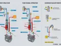 Diagramm erklärt das Common Rail System, seine Funktion und häufige Fehlerquellen wie Pumpenversagen oder verstopfte Filter.