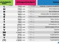 Tabelle zeigt Geschwindigkeitsindex und Höchstgeschwindigkeit für verschiedene Fahrzeugtypen, von Geländewagen bis Supersportwagen.