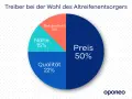 Kreisdiagramm zeigt, dass der Preis (50%) der wichtigste Faktor bei der Wahl eines Altreifenentsorgers ist. Qualität (22%), Nähe (15%) und Bekanntheit (13%) sind ebenfalls relevant.