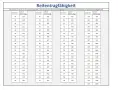 Tabelle mit Reifentragfähigkeiten: Lastindex 91 steht für 615 kg.