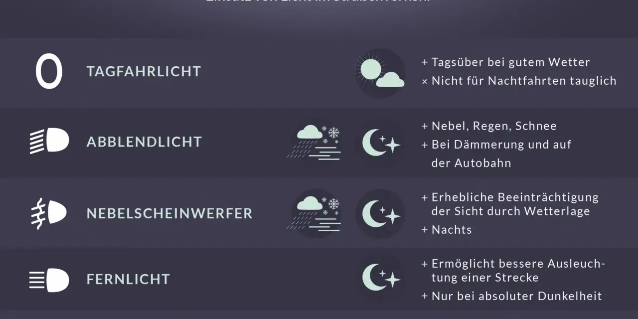Das Bild zeigt Symbole für verschiedene Autolichter. Das **Abblendlicht**-Symbol wird bei Nebel, Regen, Schnee und in der Dämmerung genutzt.