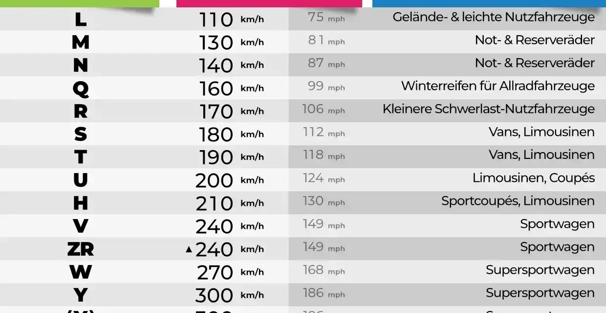 Tabelle zeigt Geschwindigkeitsindex und Höchstgeschwindigkeit für verschiedene Fahrzeugtypen, von Geländewagen bis Supersportwagen.