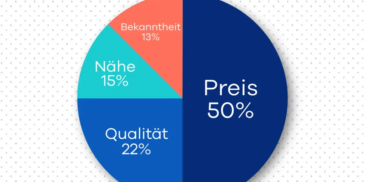 Kreisdiagramm zeigt, dass der Preis (50%) der wichtigste Faktor bei der Wahl eines Altreifenentsorgers ist. Qualität (22%), Nähe (15%) und Bekanntheit (13%) sind ebenfalls relevant.