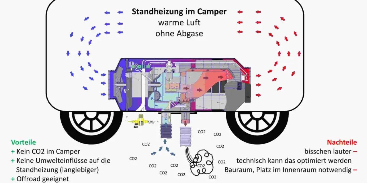Schema einer Standheizung im Camper: warme Luft ohne Abgase. Vorteile: kein CO2, langlebig, offroad. Nachteile: lauter, Platzbedarf. Die Standheizung Einbau Kosten sind hier nicht aufgeführt.