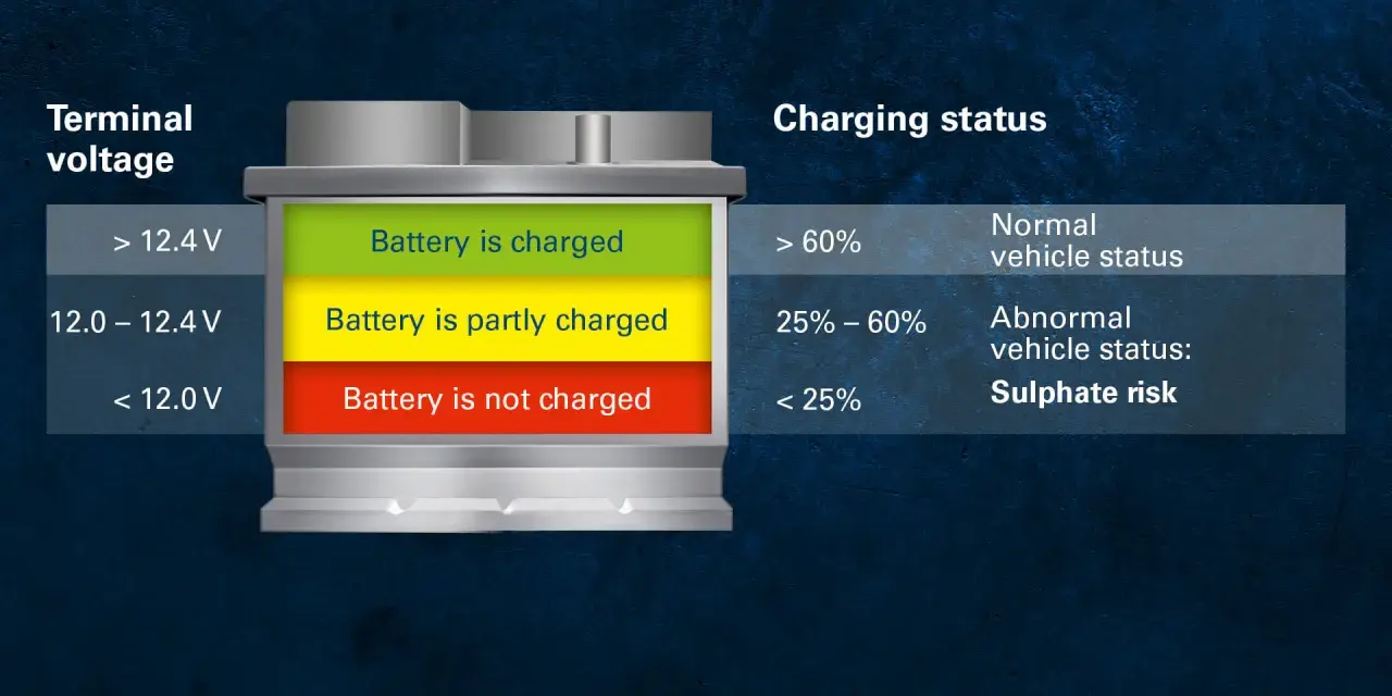 AGM Batterie Spannung: über 12,4V ist sie geladen, 12,0-12,4V teilweise, unter 12,0V nicht geladen.