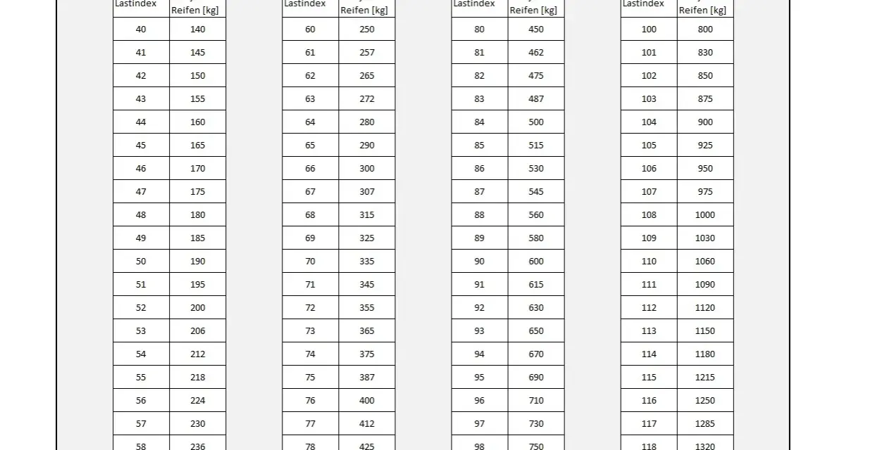 Tabelle mit Reifentragfähigkeiten: Lastindex 91 steht für 615 kg.