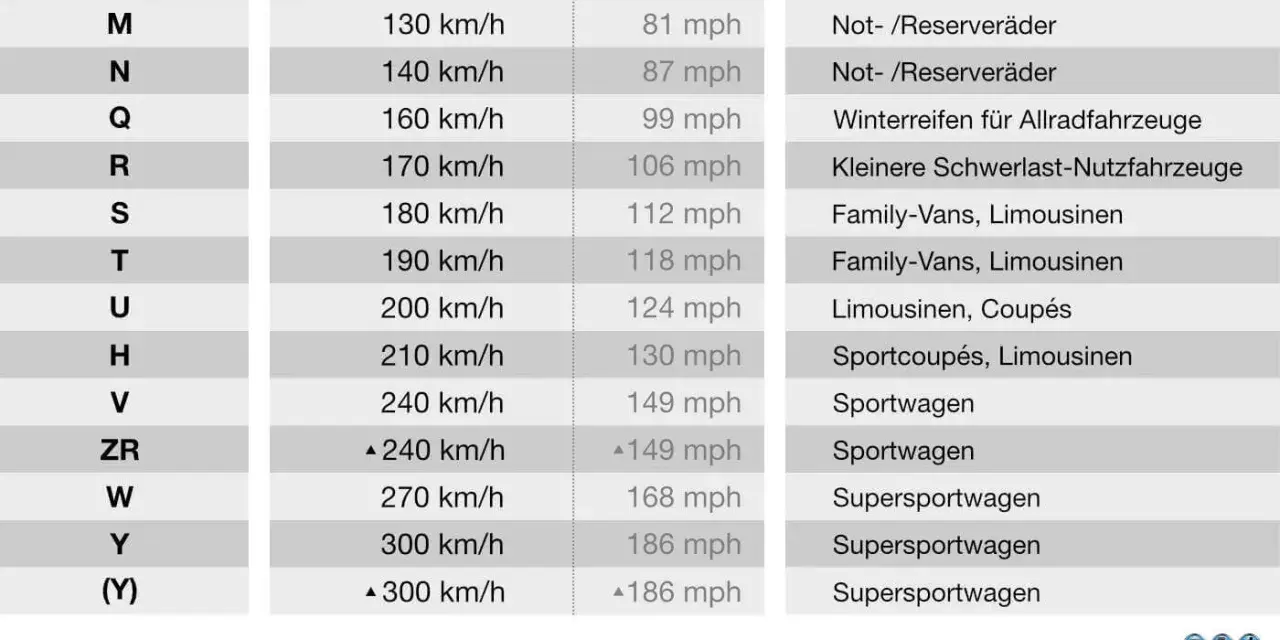 Tabelle zeigt Geschwindigkeitsindex S für 180 km/h, passend für Family-Vans und Limousinen.