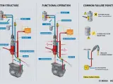 Diagramm erklärt das Common Rail System, seine Funktion und häufige Fehlerquellen wie Pumpenversagen oder verstopfte Filter.
