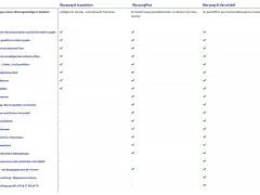 Vergleich von Wartungsleistungen: Inspektion, Ölwechsel, Filterwechsel & mehr für Ihren VW Polo. Kostenübersicht für verschiedene Verträge.