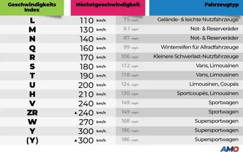 Tabelle zeigt Geschwindigkeitsindex und Höchstgeschwindigkeit für verschiedene Fahrzeugtypen, von Geländewagen bis Supersportwagen.