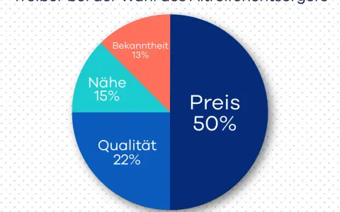 Kreisdiagramm zeigt, dass der Preis (50%) der wichtigste Faktor bei der Wahl eines Altreifenentsorgers ist. Qualität (22%), Nähe (15%) und Bekanntheit (13%) sind ebenfalls relevant.