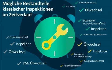 Eine kleine Inspektion Checkliste mit Zeitverlauf: Ölwechsel, Pollenfilterwechsel, Inspektion und mehr.
