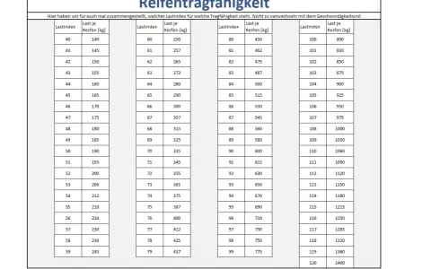 Tabelle mit Reifentragfähigkeiten: Lastindex 91 steht für 615 kg.