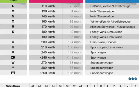 Tabelle zeigt Geschwindigkeitsindex S für 180 km/h, passend für Family-Vans und Limousinen.