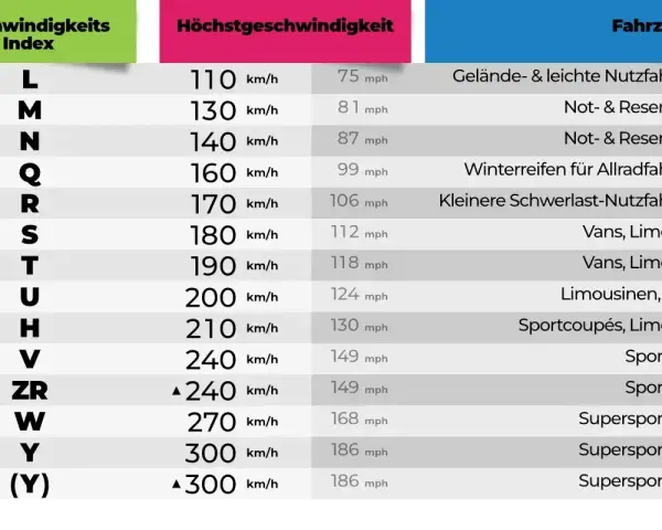 Tabelle zeigt Geschwindigkeitsindex und Höchstgeschwindigkeit für verschiedene Fahrzeugtypen, von Geländewagen bis Supersportwagen.