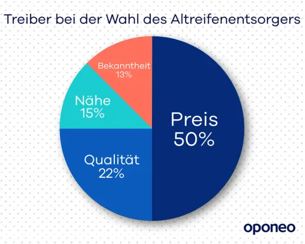 Kreisdiagramm zeigt, dass der Preis (50%) der wichtigste Faktor bei der Wahl eines Altreifenentsorgers ist. Qualität (22%), Nähe (15%) und Bekanntheit (13%) sind ebenfalls relevant.
