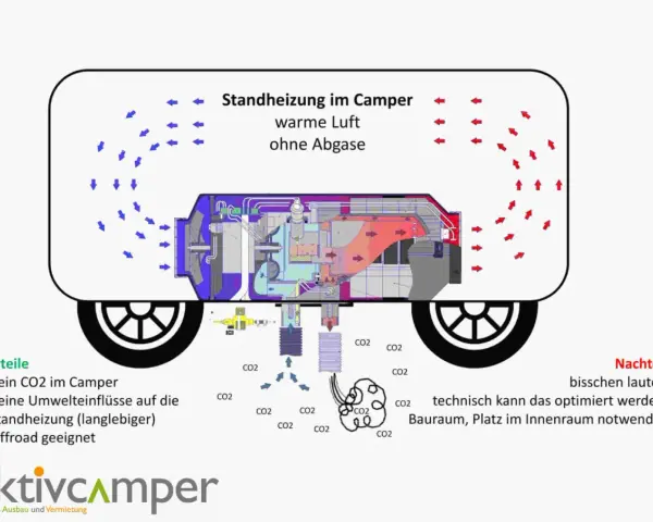 Schema einer Standheizung im Camper: warme Luft ohne Abgase. Vorteile: kein CO2, langlebig, offroad. Nachteile: lauter, Platzbedarf. Die Standheizung Einbau Kosten sind hier nicht aufgeführt.