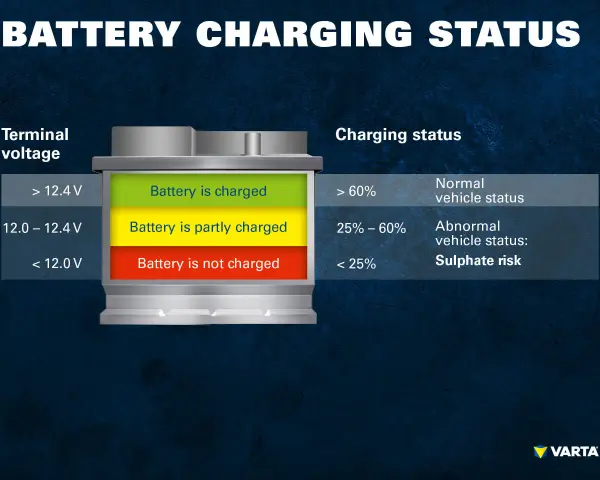 AGM Batterie Spannung: über 12,4V ist sie geladen, 12,0-12,4V teilweise, unter 12,0V nicht geladen.