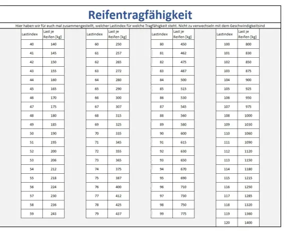 Tabelle mit Reifentragfähigkeiten: Lastindex 91 steht für 615 kg.
