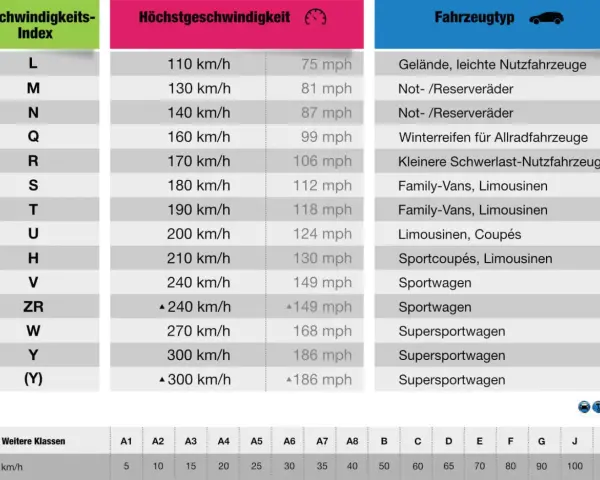 Tabelle zeigt Geschwindigkeitsindex S für 180 km/h, passend für Family-Vans und Limousinen.