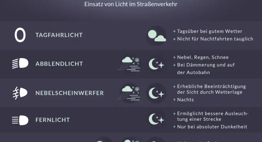 Das Bild zeigt Symbole für verschiedene Autolichter. Das **Abblendlicht**-Symbol wird bei Nebel, Regen, Schnee und in der Dämmerung genutzt.