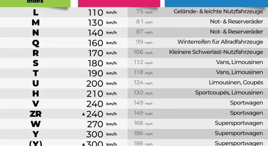 Tabelle zeigt Geschwindigkeitsindex und Höchstgeschwindigkeit für verschiedene Fahrzeugtypen, von Geländewagen bis Supersportwagen.