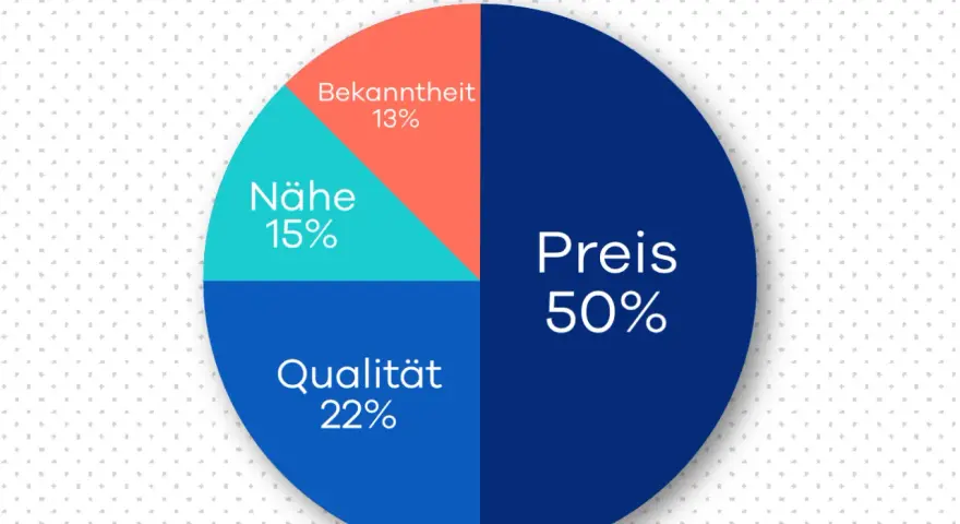 Kreisdiagramm zeigt, dass der Preis (50%) der wichtigste Faktor bei der Wahl eines Altreifenentsorgers ist. Qualität (22%), Nähe (15%) und Bekanntheit (13%) sind ebenfalls relevant.