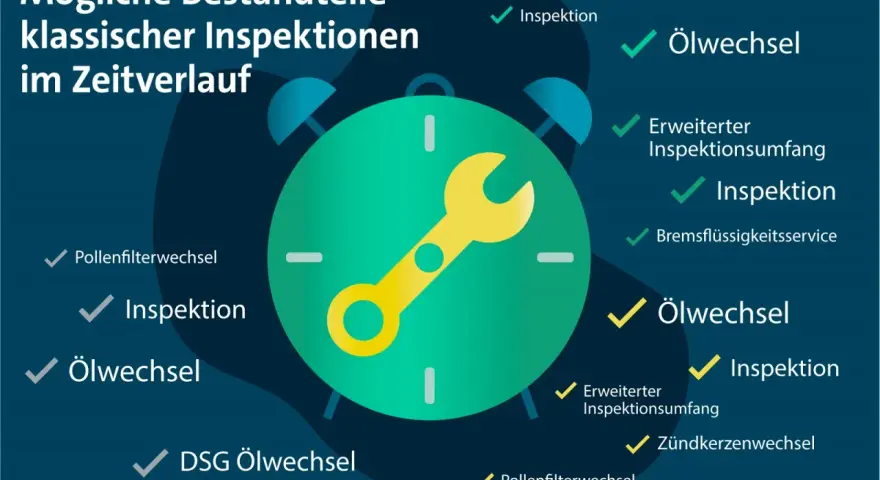 Eine kleine Inspektion Checkliste mit Zeitverlauf: Ölwechsel, Pollenfilterwechsel, Inspektion und mehr.