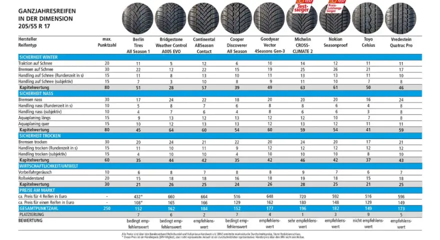 Test Ganzjahresreifen 205 55 R17: Tabelle mit Ergebnissen für Traktion, Bremsen, Handling auf Schnee, Nässe und Trockenheit.