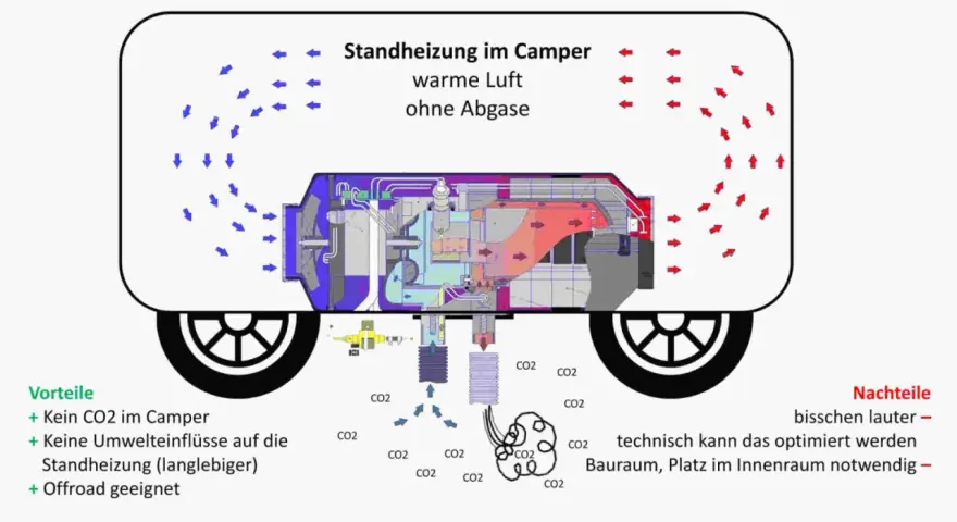 Schema einer Standheizung im Camper: warme Luft ohne Abgase. Vorteile: kein CO2, langlebig, offroad. Nachteile: lauter, Platzbedarf. Die Standheizung Einbau Kosten sind hier nicht aufgeführt.