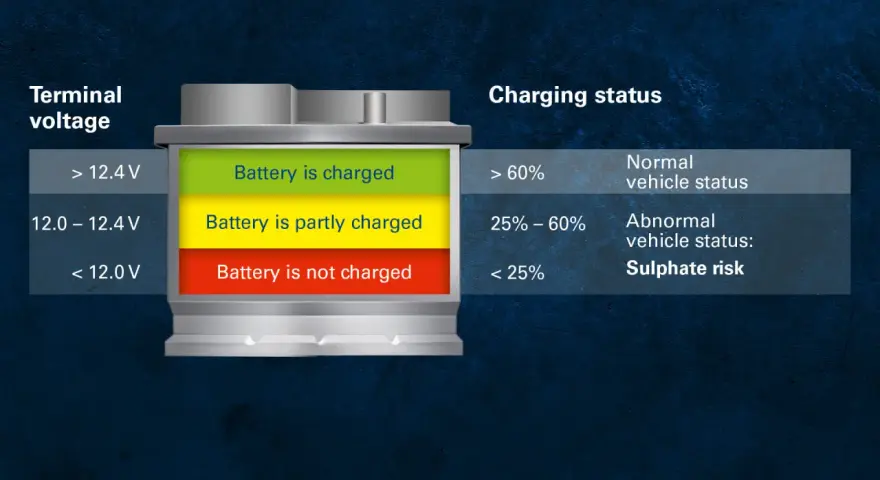 AGM Batterie Spannung: über 12,4V ist sie geladen, 12,0-12,4V teilweise, unter 12,0V nicht geladen.