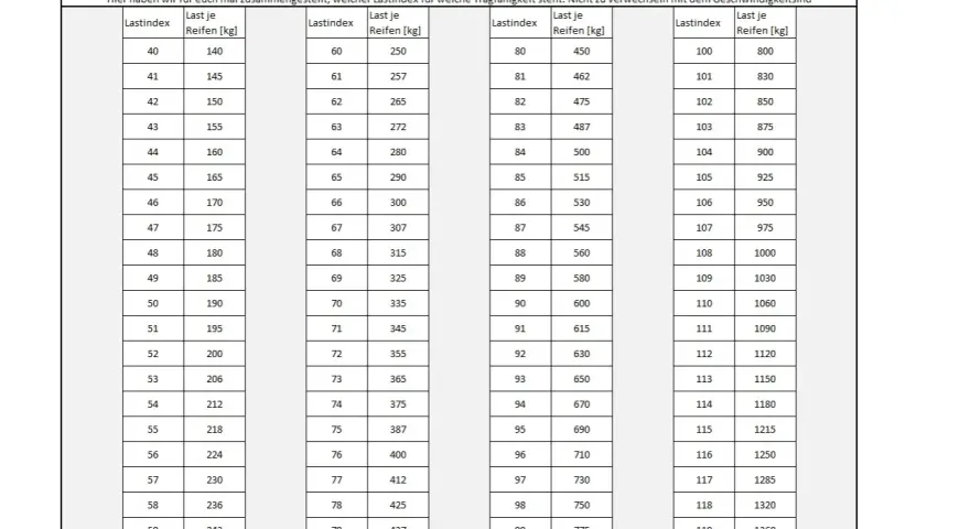 Tabelle mit Reifentragfähigkeiten: Lastindex 91 steht für 615 kg.
