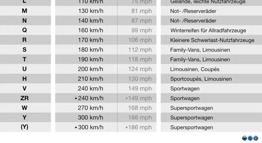 Tabelle zeigt Geschwindigkeitsindex S für 180 km/h, passend für Family-Vans und Limousinen.
