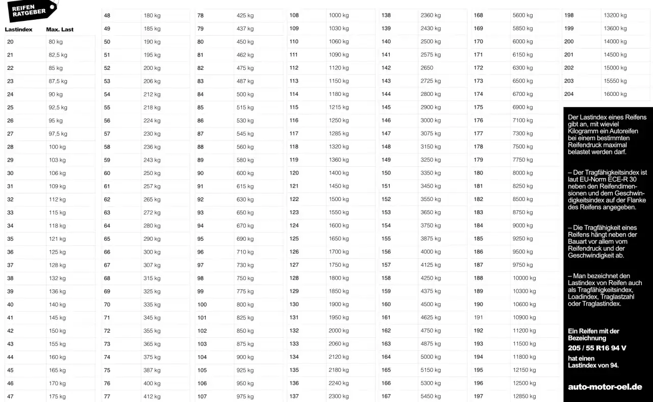 Reifentabelle: Lastindex 91 entspricht 615 kg Traglast. Hier finden Sie die passende Angabe f&uuml;r Ihren Reifen.