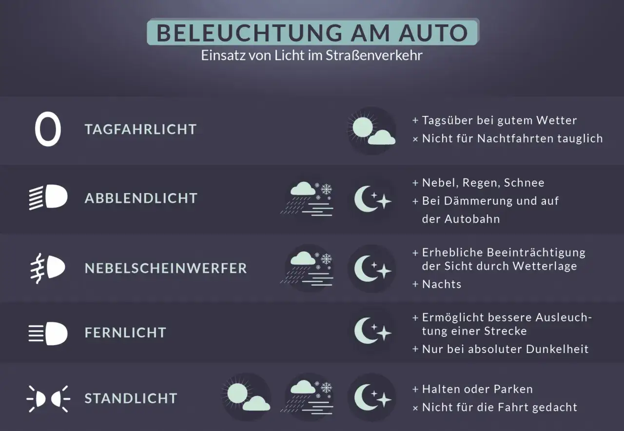 Das Bild zeigt verschiedene Autoscheinwerfer-Symbole: Tagfahrlicht, Abblendlicht, Nebelscheinwerfer, Fernlicht und Standlicht. Das Abblendlicht-Symbol wird bei Nebel, Regen, Schnee und Dämmerung genutzt.