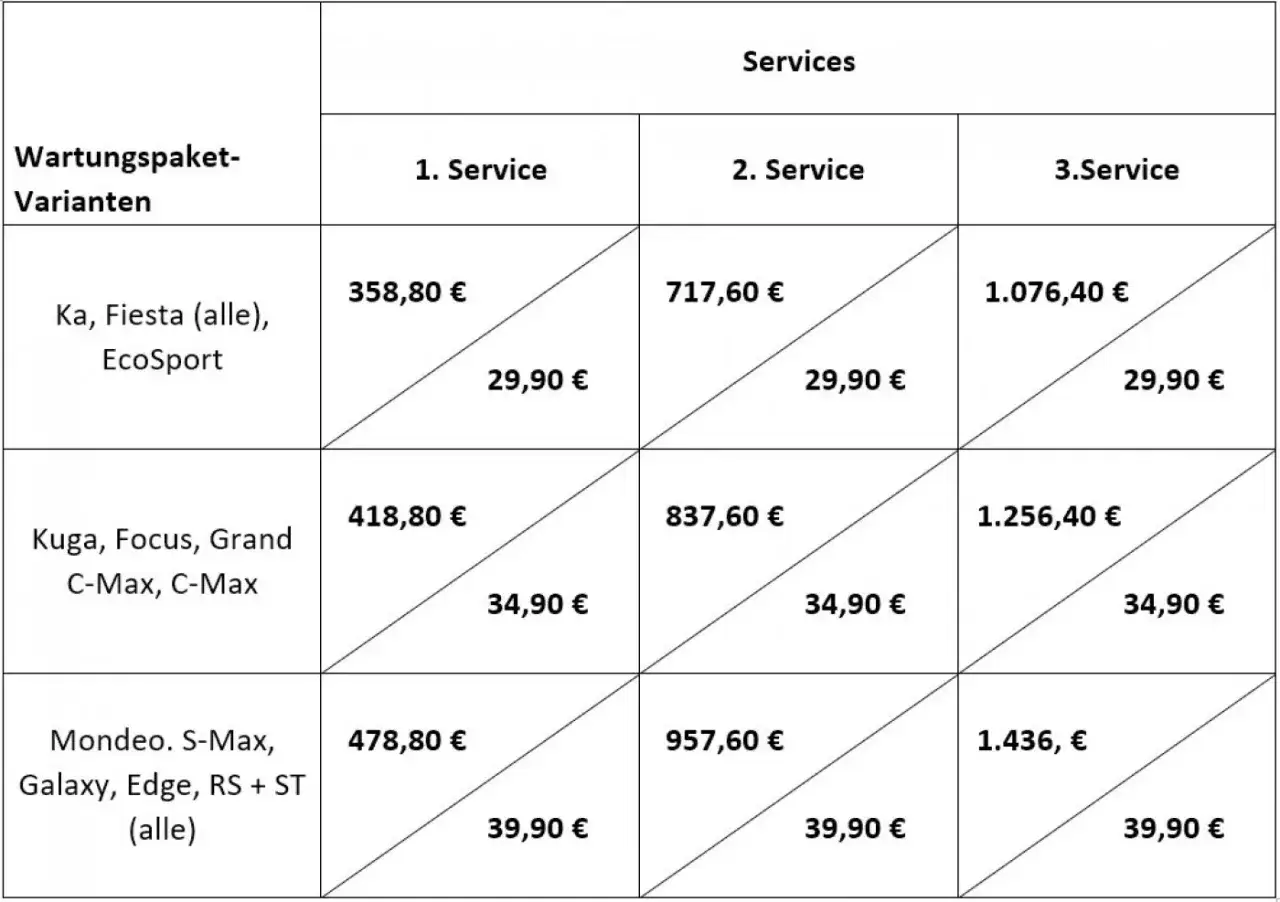 Preise für Wartungspakete verschiedener Ford-Modelle, inkl. Ford Focus. Übersicht der Kosten für 1., 2. und 3. Service.