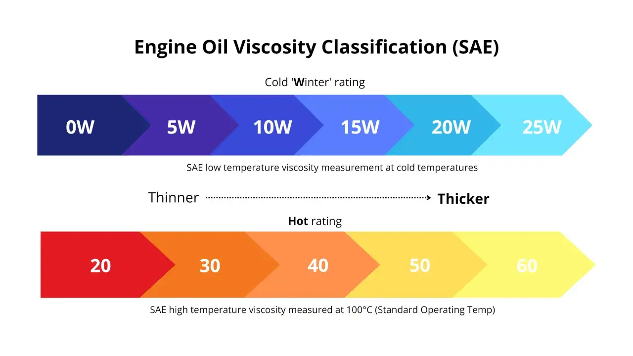 SAE-Klassifikation von Motor&ouml;len: Kalt-Viskosit&auml;ten (0W-25W) und Hei&szlig;-Viskosit&auml;ten (20-60) zeigen die Flie&szlig;f&auml;higkeit bei verschiedenen Temperaturen.