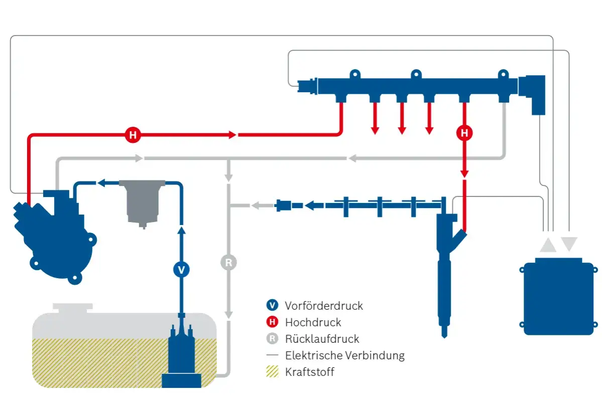 Schema eines common rail systems: Kraftstoffpumpe, Filter, Hochdruckleitung, Einspritzd&uuml;se und Steuerger&auml;t.