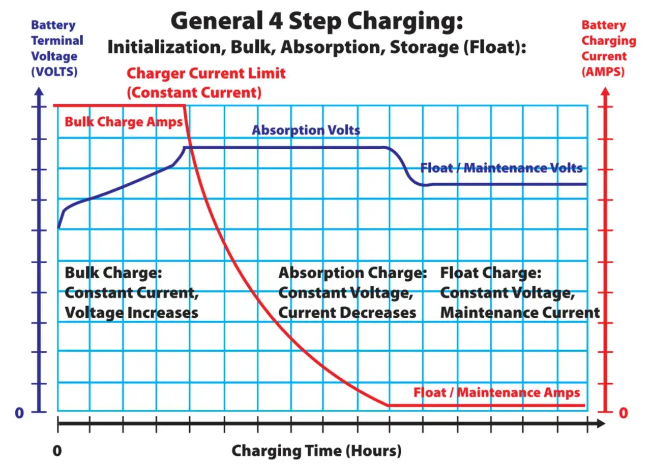 Diagramm zeigt 4 Schritte zum efb batterie laden: Bulk, Absorption, Float. Spannung steigt, Strom sinkt.