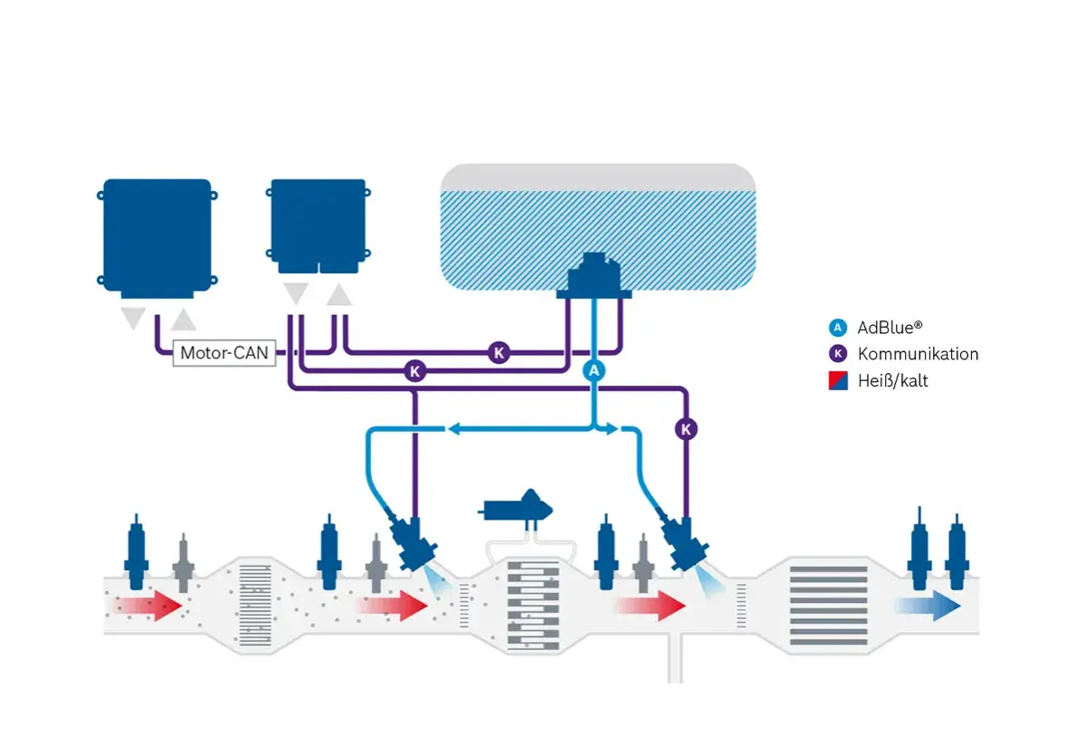 Schema der AdBlue-Einspritzung: Harnstoff wird &uuml;ber Leitungen zugef&uuml;hrt, gesteuert durch Motor-CAN und Kommunikation. Rote und blaue Pfeile zeigen hei&szlig;e und kalte Str&ouml;me.